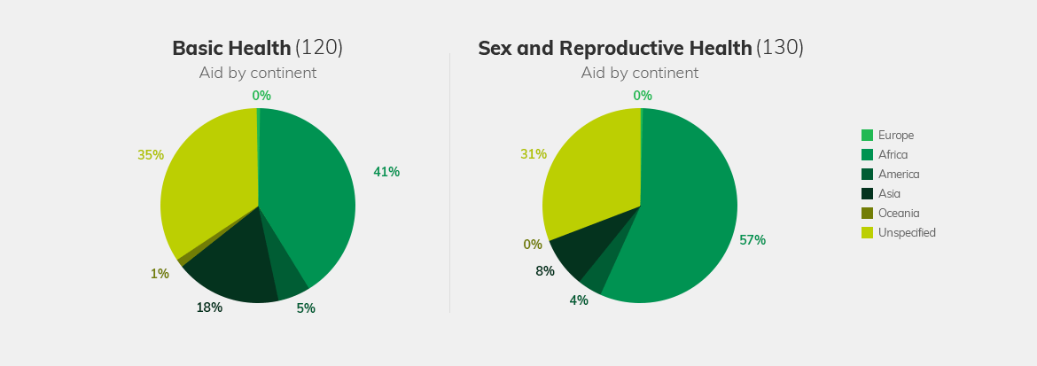 영국의 무상원조 보건분야(120)과 성생식(130)데이터